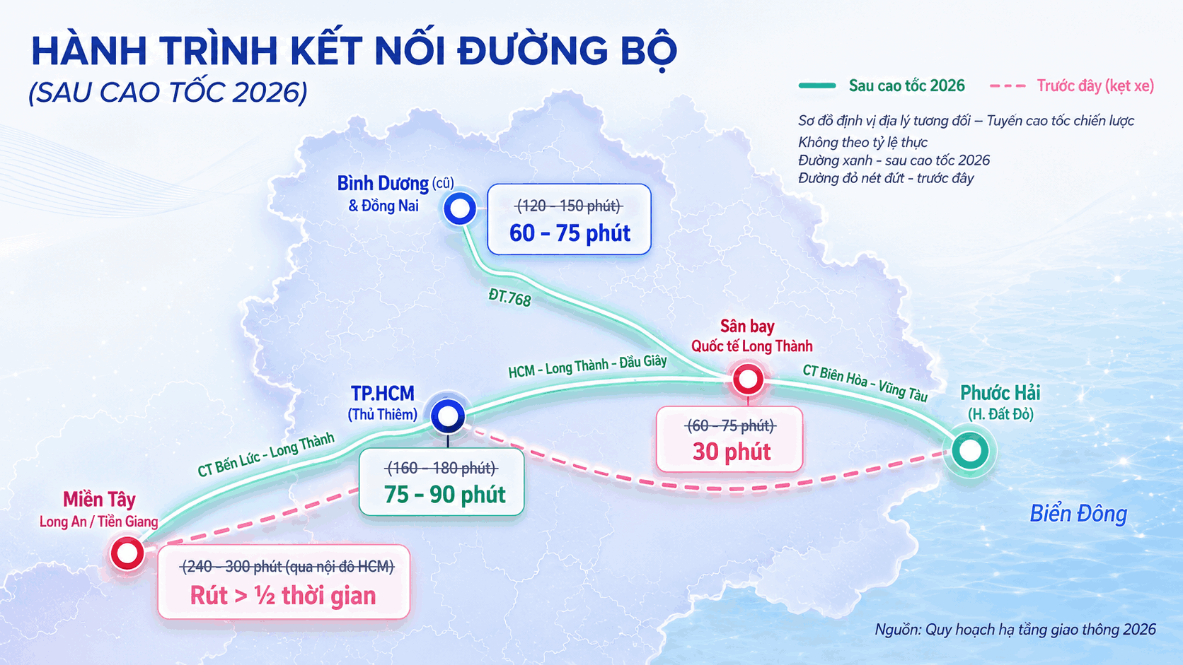 Infographic thời gian di chuyển đường bộ TP.HCM 2026: kết nối Miền Tây, Bình Dương, sân bay Long Thành, Phước Hải sau khi cao tốc hoàn thành